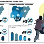 2,583 Nigerians Killed, 2,164 Abducted In 3 Months – Report